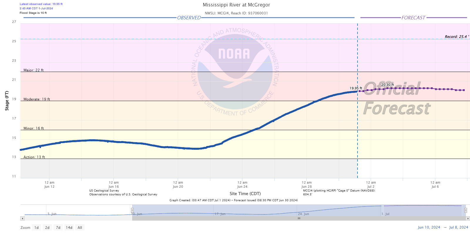 Hydrograph